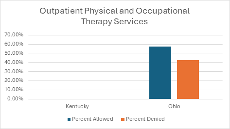 Outpatient Physical & Occupational Therapy Services
