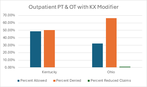 Outpatient Physical & Occupational Therapy Services with Modifier KX