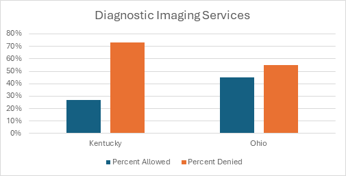 Diagnostic Imaging Services