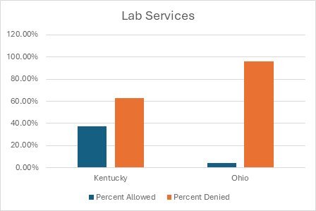 Laboratory Services