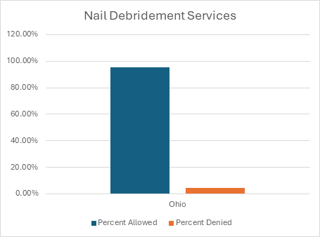 Nail Debridement Services