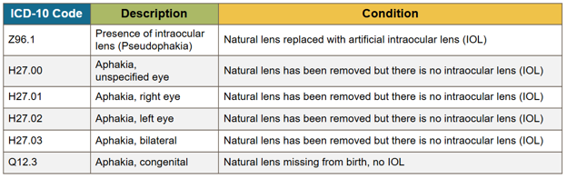 Diagnosis Codes