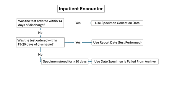 Inpatient Encounter