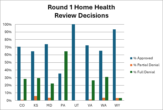 Summary of review findings