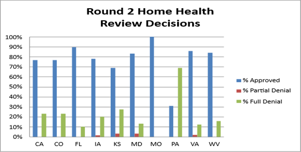 Summary of review findings