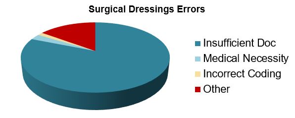Pie graph for Surgical Dressings Errors. Primarily Insufficient Doc, followed by small sections for Medical Necessity, Incorrect Coding, and Other