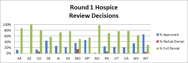 Round 1 review decisions