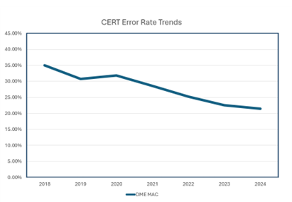 CERT Trends