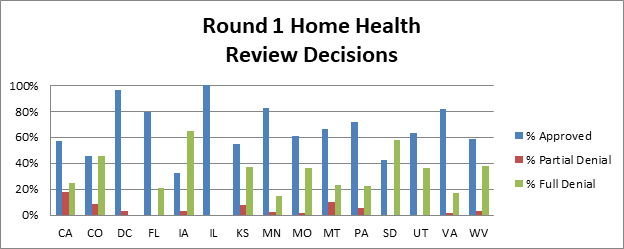 Summary of findings for providers that completed rounds of review