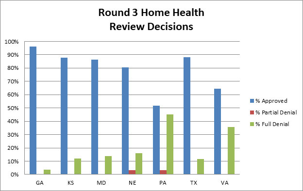 Summary of findings for providers that completed rounds of review