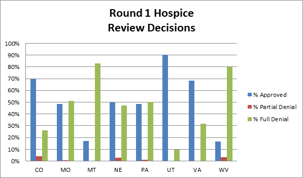 Summary of findings for providers that completed rounds or review