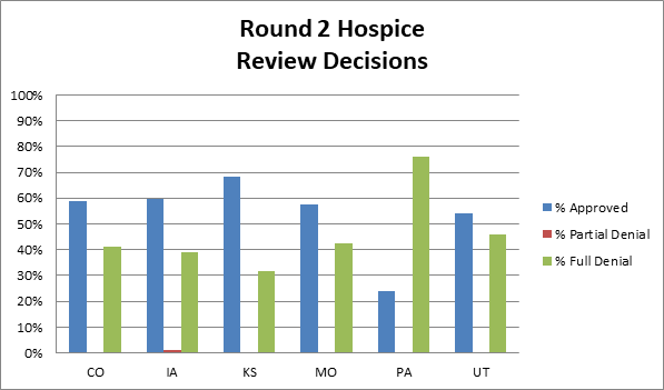 Summary of findings for providers that completed rounds or review