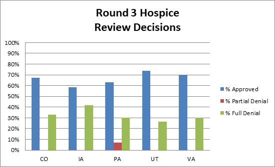 Summary of findings for providers that completed rounds or review