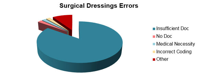 Pie graph for PAP Device and Accessory Errors Just over one half Medical records, followed by quarter sections for Delivery, Orders and NPI, then a small section for Billing