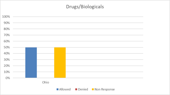Drugs/Biologicals
