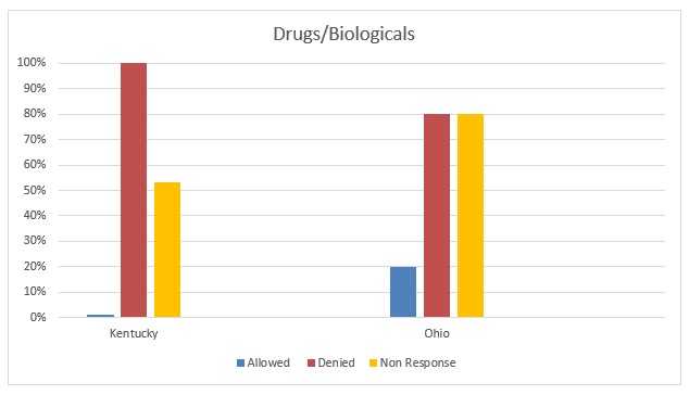 Drugs/Biologicals