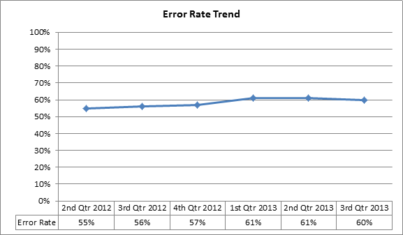 Error rate trend
