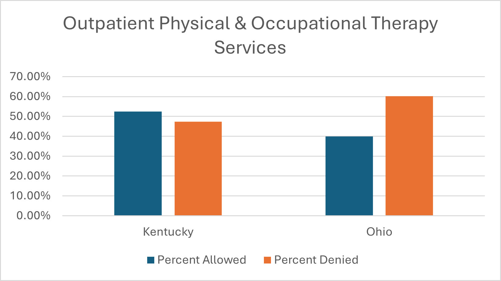 Outpatient Physical & Occupational Therapy Services