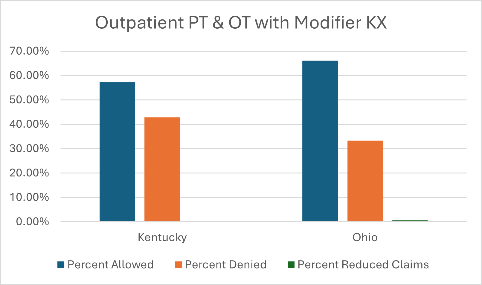 Outpatient PT & OT with Modifier KX