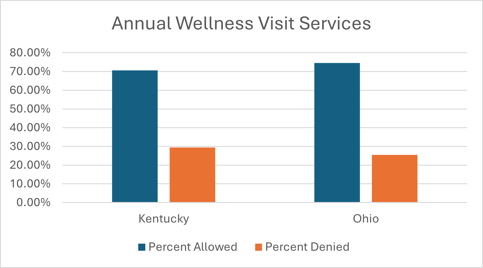 Annual Wellness Visit Services