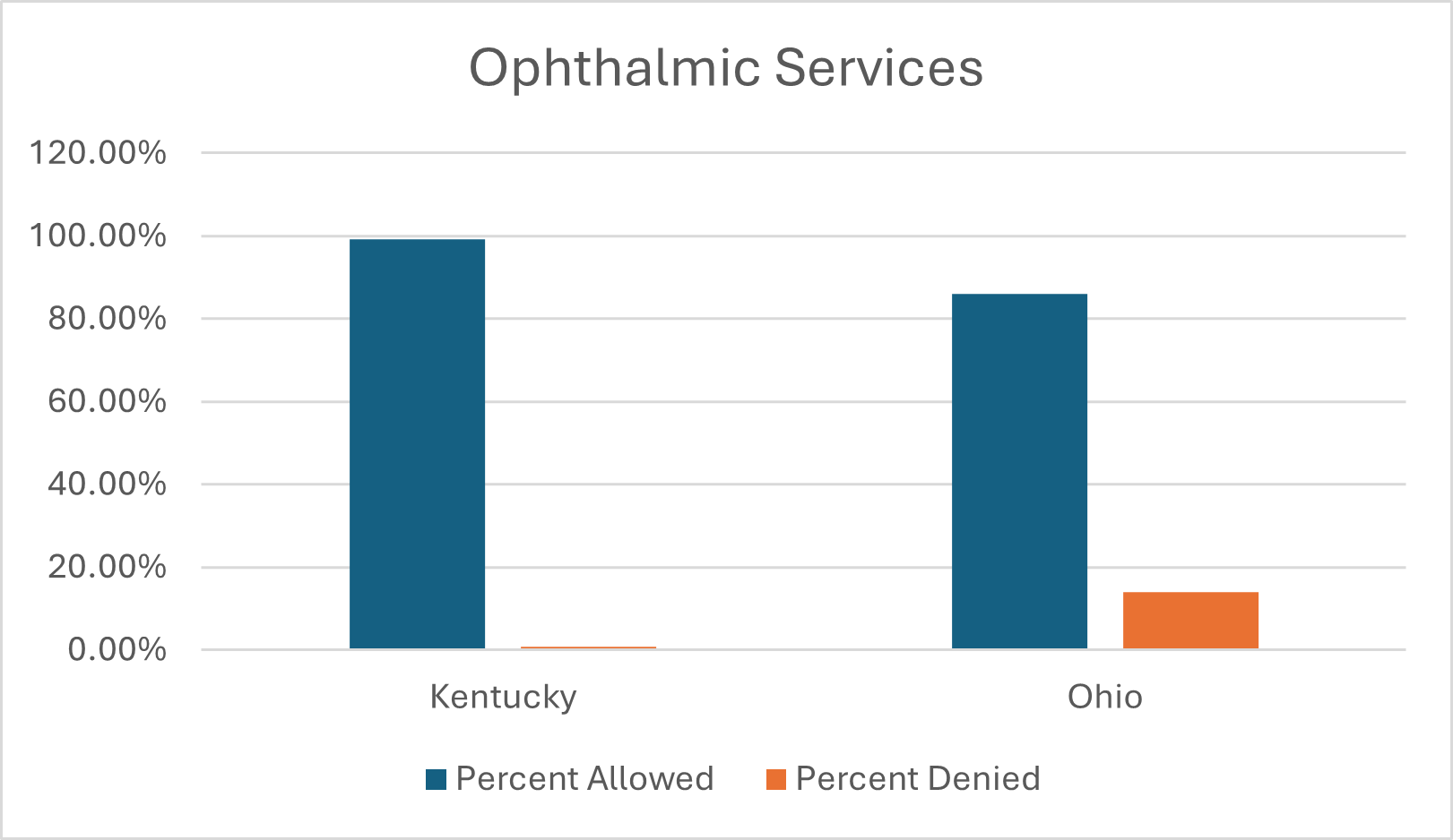 Ophthalmic Services
