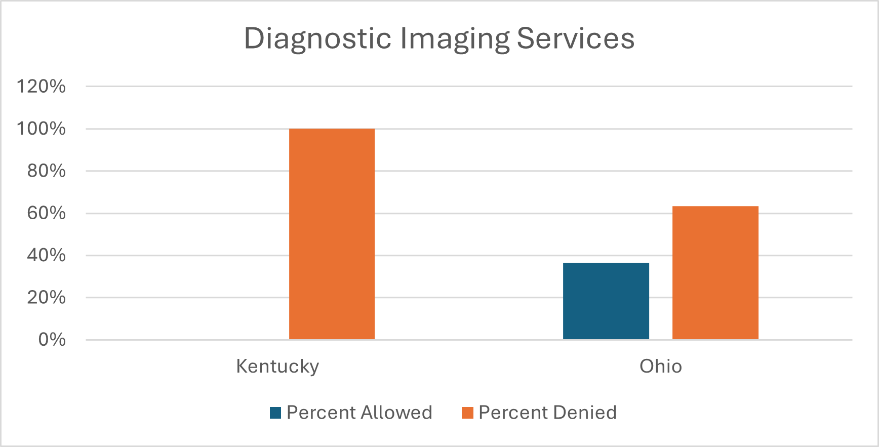 Diagnostic Imaging Services
