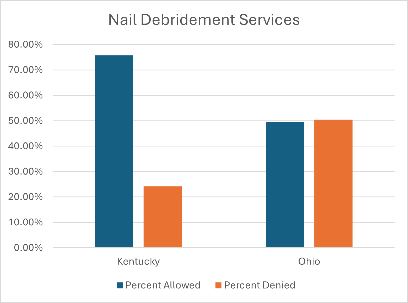 Nail Debridement Services